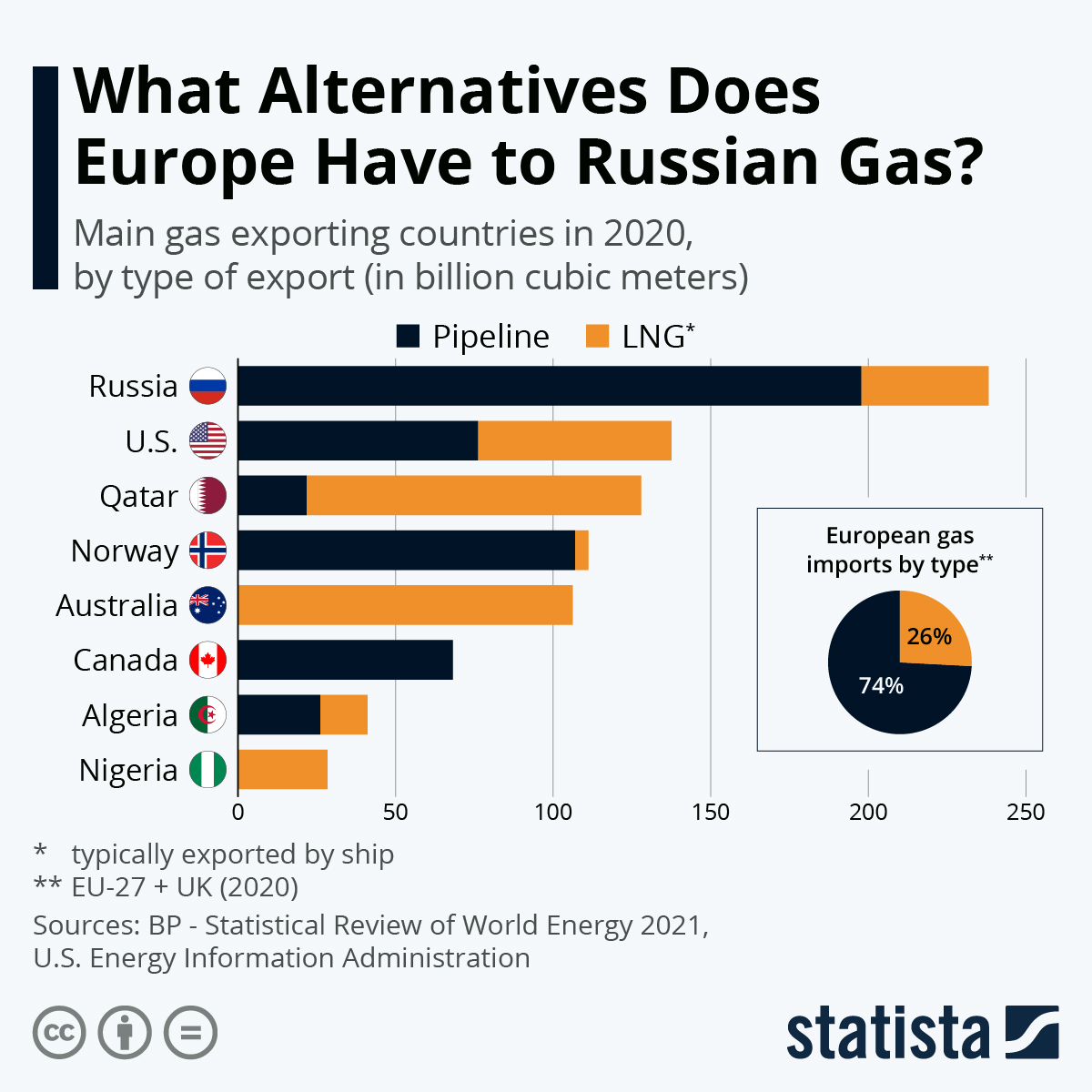 Quais são as alternativas que a Europa tem para o gás russo?