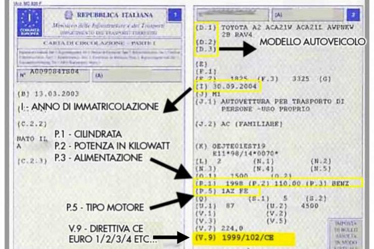 Spiegazione libretto di circolazione